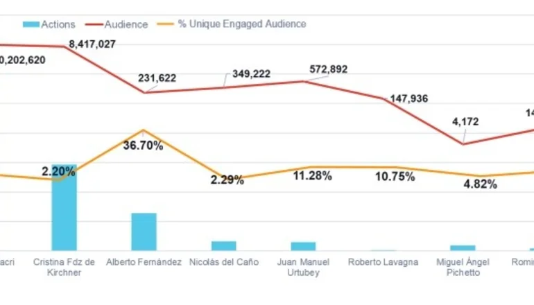 Elecciones 2019: una encuesta analizó a los candidatos con las redes sociales y sorprendió con un dato de Alberto Fernández